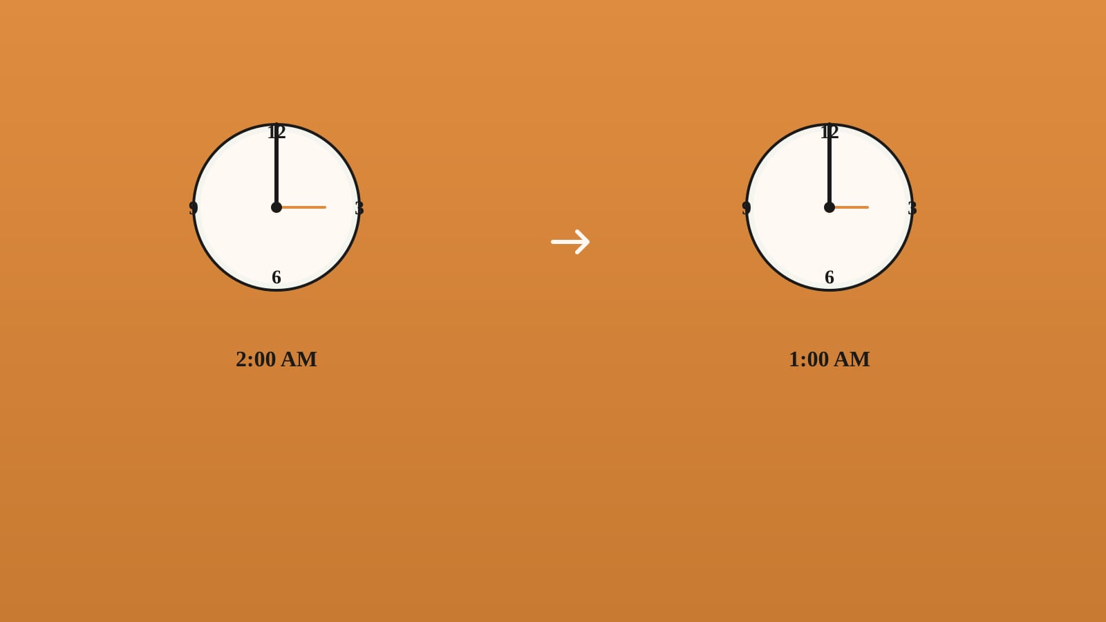 A bedside clock showing the time change from 2am back to 1am, with a sleeping person blurred in the background